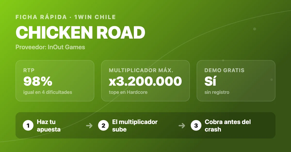 Ficha rápida do Chicken Road: RTP 98% e teto x3.200.000